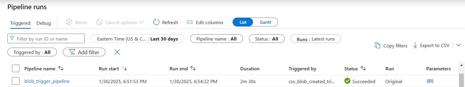 ADF successful pipeline runs