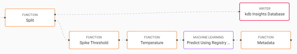 Another **Function** _Map_ node is connected to the **Machine Learning** node to add some metadata.