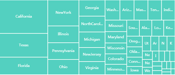 Example of a treemap